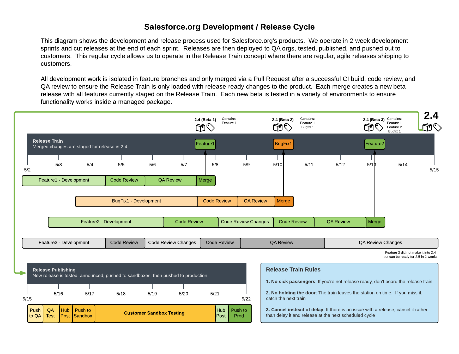 Salesforce.org Dev/Release Process Diagram